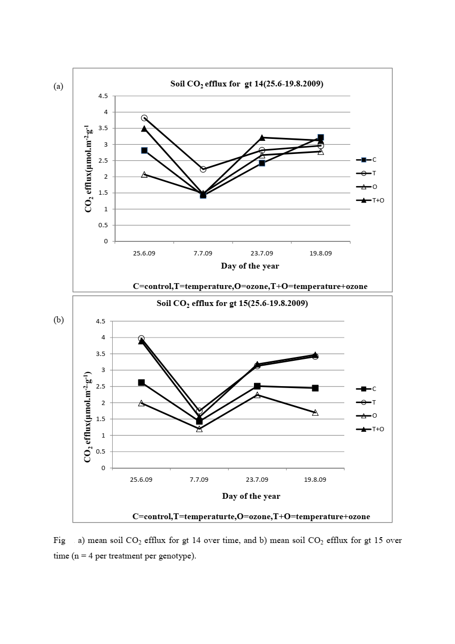 Serge's MSc field data showing soil CO2 efflux over the growing season for two silver birch genotypes under temperature and ozone treatments